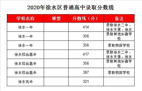 徐水综合高中录取分数线2020