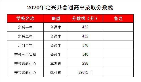 定兴北河中学录取分数线2020