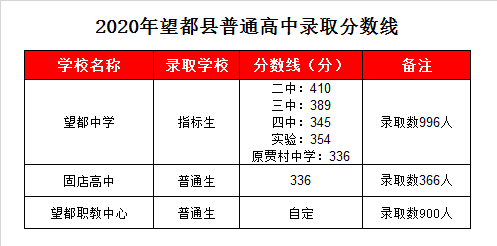 望都职教中心录取分数线2020