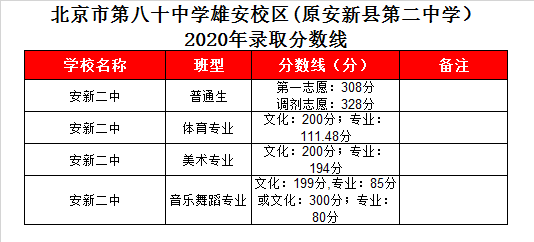 安新县第二中学录取分数线2020