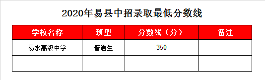 易县易水高级中学录取分数线2020