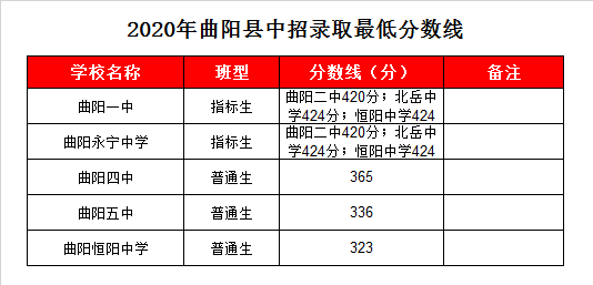 曲阳四中录取分数线2020