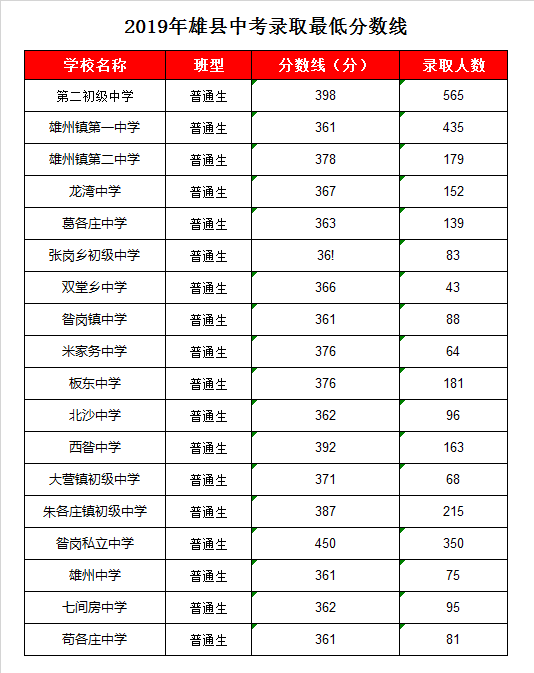 雄县大营镇初级中学录取分数线2019