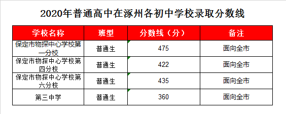 涿州市物探一分校录取分数线2020