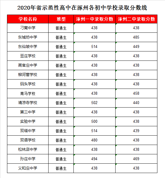 涿州一中录取分数线2020