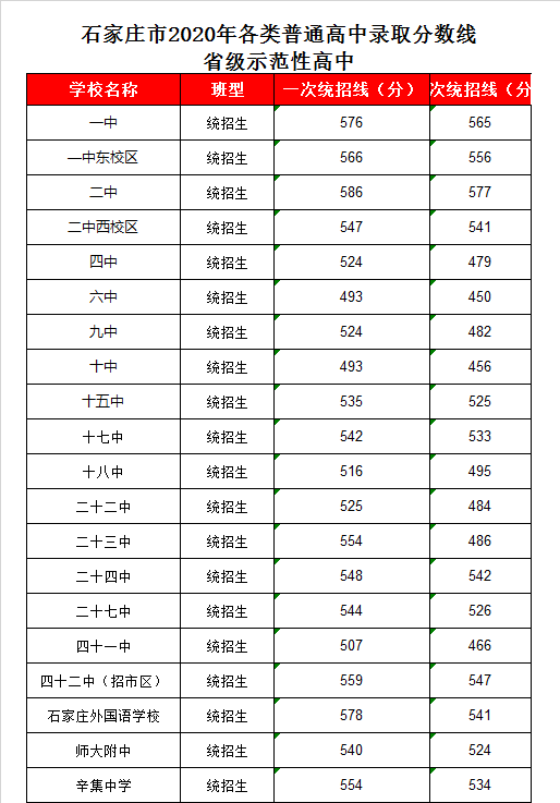 石家庄十中录取分数线2020