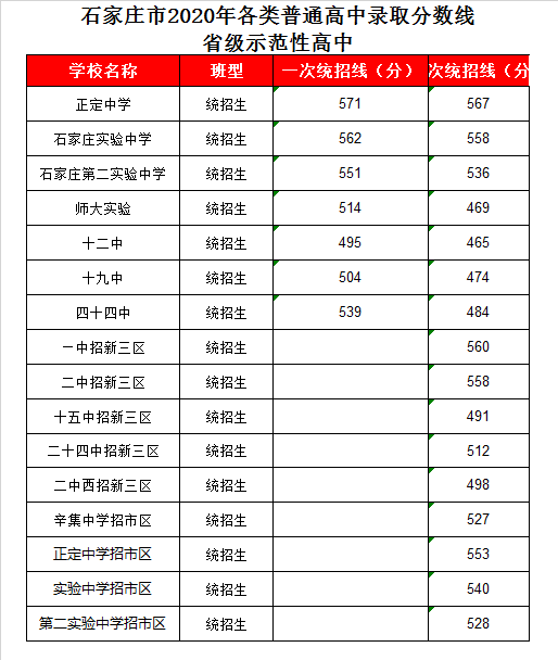 石家庄44中学录取分数线2020