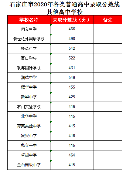 石家庄市复兴中学录取分数线2020