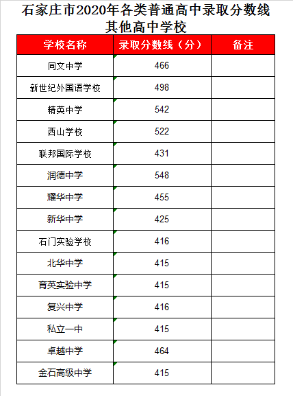 石家庄卓越中学录取分数线2020