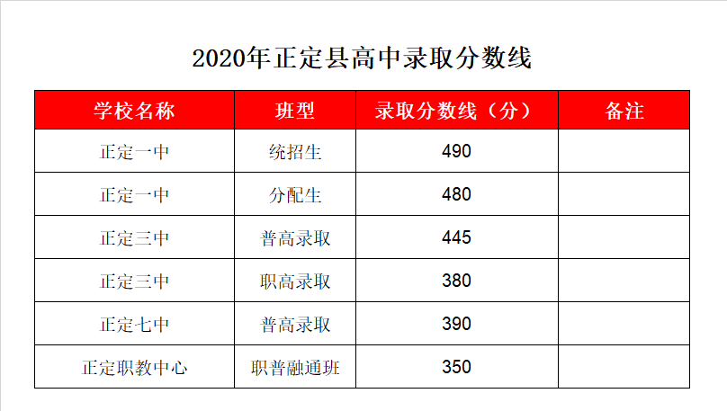 正定职教中心录取分数线2020