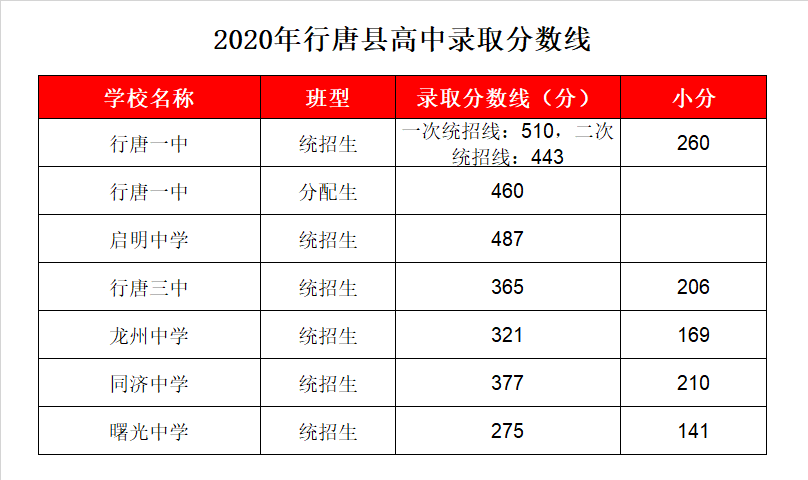 行唐同济中学录取分数线2020