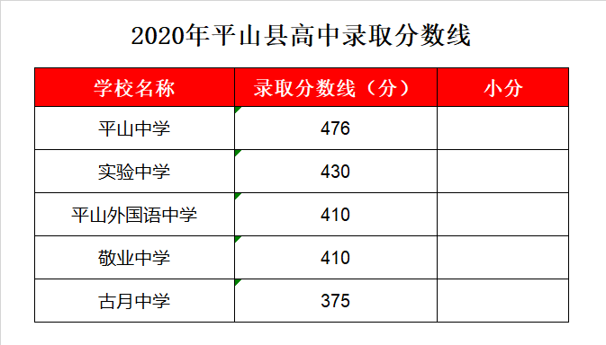 平山古月中学录取分数线2020