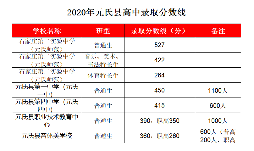 元氏县音体美学校录取分数线2020