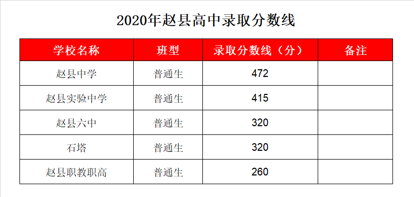 赵县石塔中学录取分数线2020