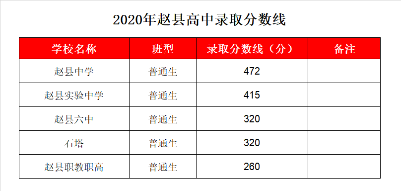 河北赵县中学录取分数线2020