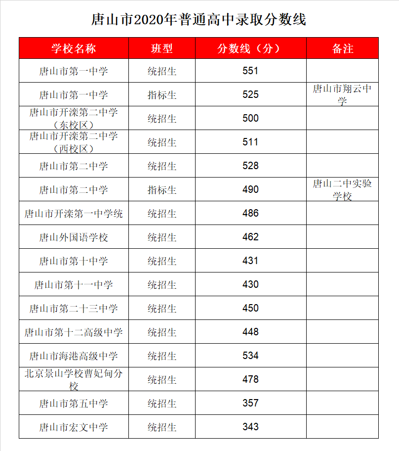 开滦二中（东校区/西校区）录取分数线2020