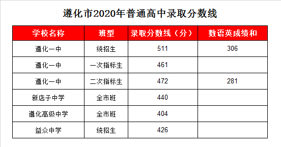 遵化高级中学录取分数线2020