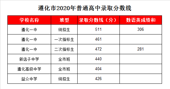 遵化益众中学录取分数线2020