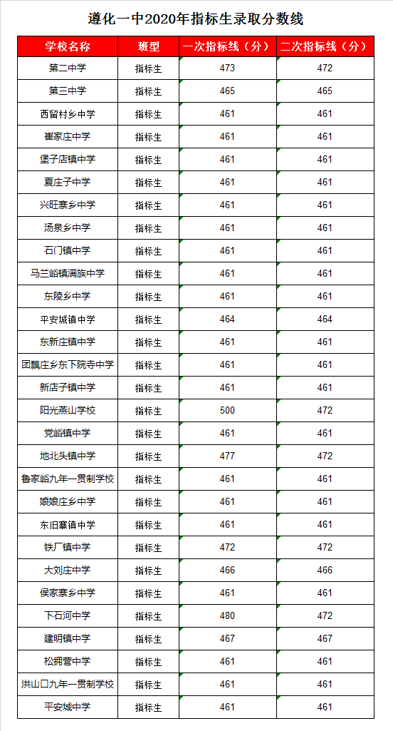 遵化一中录取分数线2020