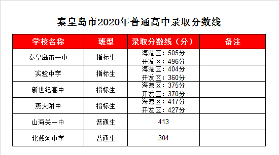 秦皇岛实验中学录取分数线2020