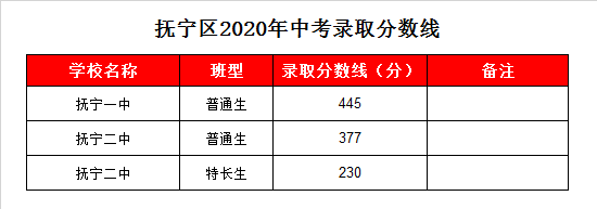 抚宁一中录取分数线2020