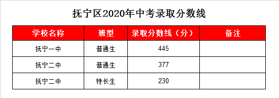 抚宁二中录取分数线2020