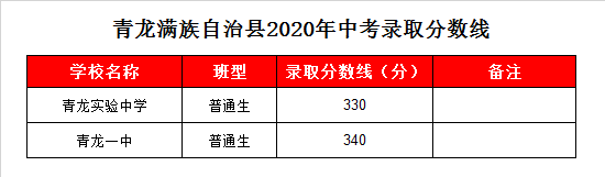 青龙实验中学录取分数线2020