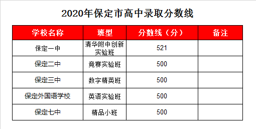 保定一中录取分数线2020