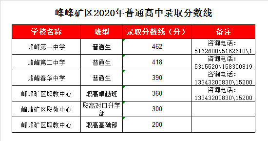 峰峰二中录取分数线2020