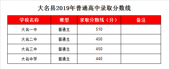 大名一中录取分数线2019