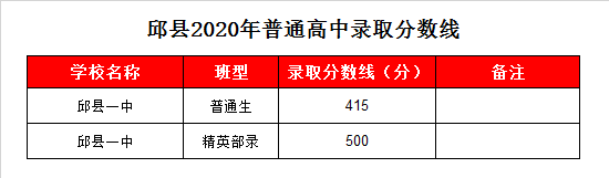 邱县一中录取分数线2020