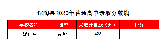 馆陶一中录取分数线2020