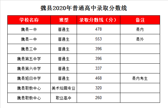 魏县旭日中学录取分数线2020