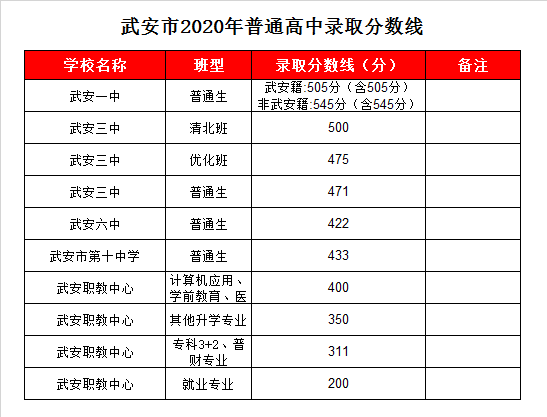 武安三中录取分数线2020