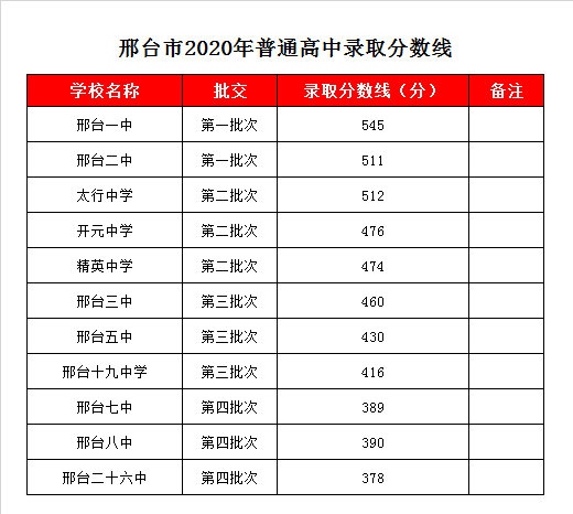 邢台二十六中录取分数线2020