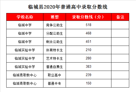 临城县职教中心录取分数线2020