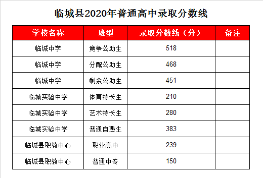 临城实验中学录取分数线2020