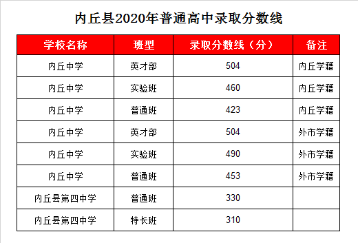 内丘四中录取分数线2020