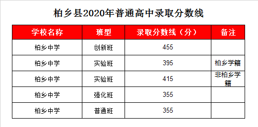 柏乡中学录取分数线2020