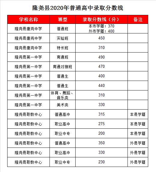 隆尧县职教中心录取分数线2020