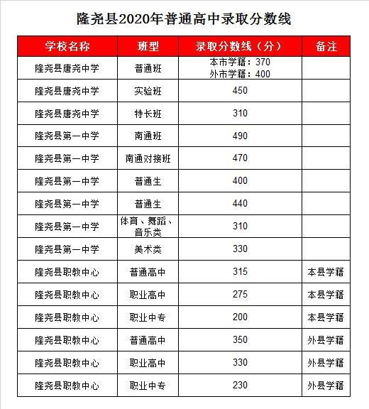 隆尧一中录取分数线2020