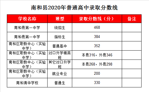 南和清华园学校录取分数线2020