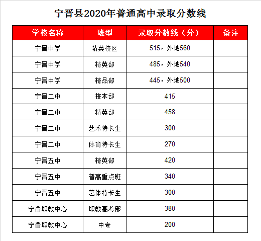 宁晋职教中心录取分数线2020