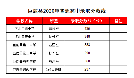 河北巨鹿中学录取分数线2020