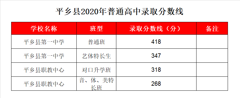 平乡县职教中心录取分数线2020