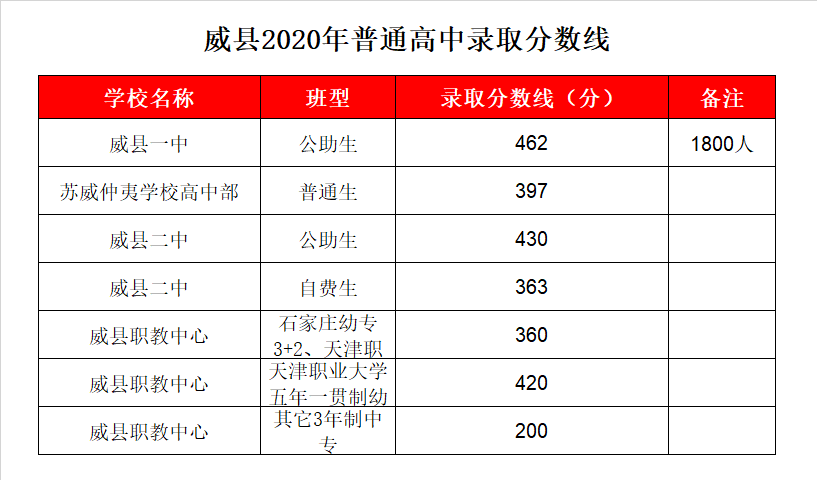 威县二中录取分数线2020