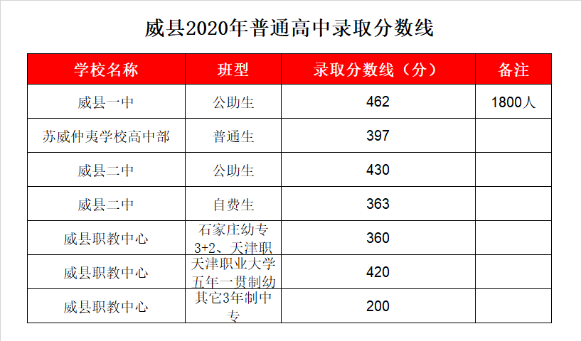 威县苏威仲夷学校录取分数线2020