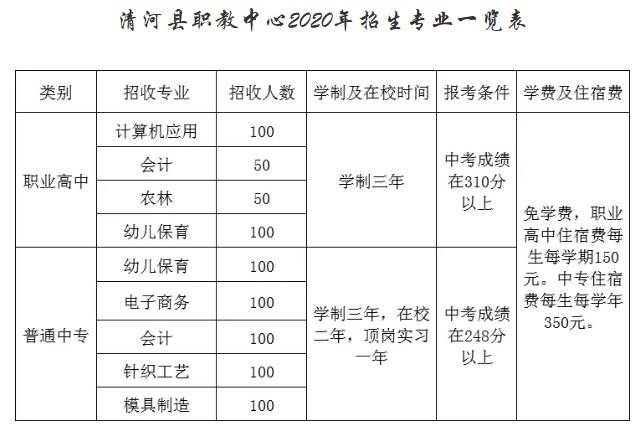 清河县职教中心录取分数线2020