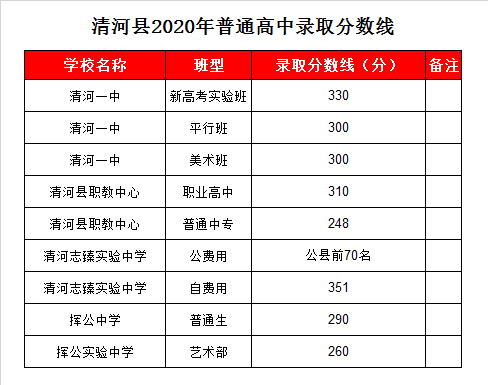清河志臻实验中学录取分数线2020