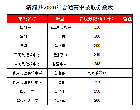 清河挥公中学录取分数线2020